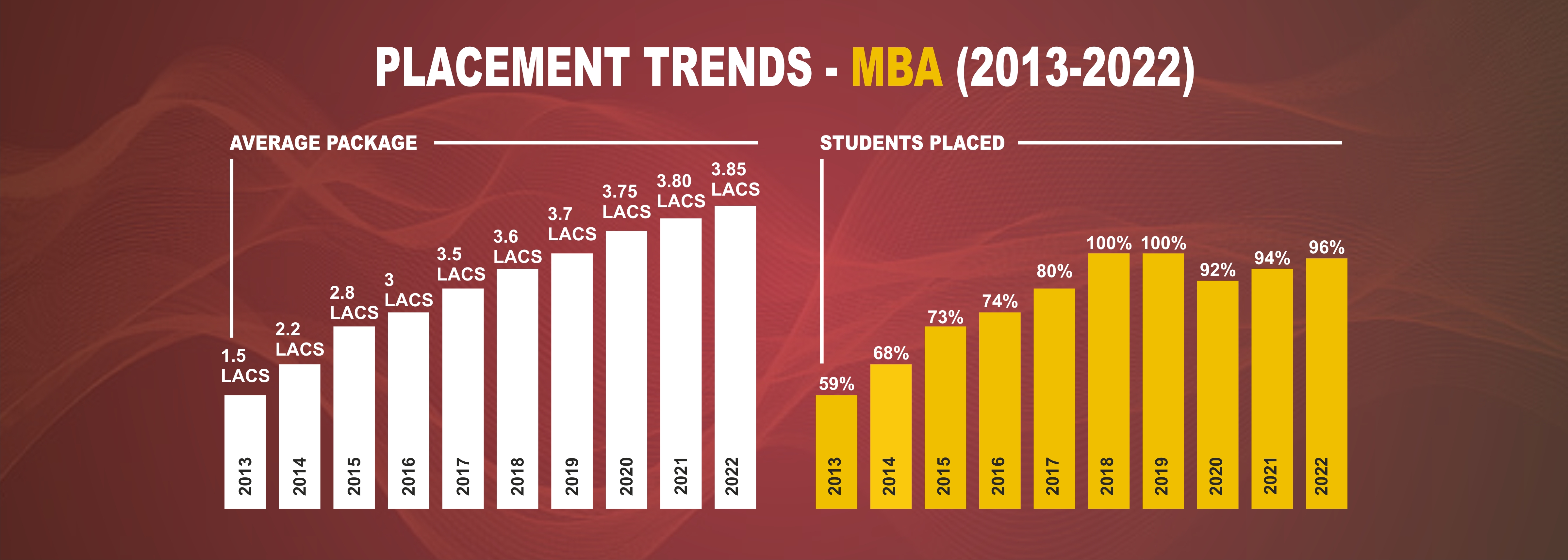 PLACEMENT-TRENDS-MBA-2013-2022